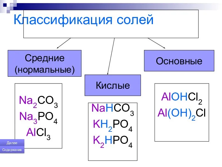 Классификация солей Средние (нормальные) Основные Na2CO3 Na3PO4 AlCl3 Кислые NaHCO3 KH2PO4 K2HPO4 AlOHCl2 Al(OH)2Cl Далее Содержание