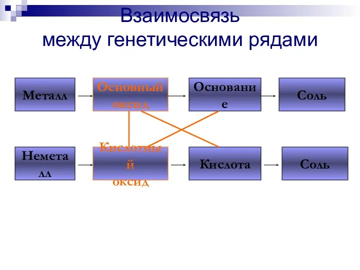 Взаимосвязь между генетическими рядами Металл Основный оксид Основание Соль Неметалл Кислотный оксид Кислота Соль