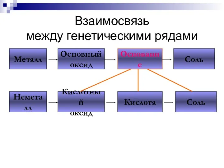 Взаимосвязь между генетическими рядами Металл Основный оксид Основание Соль Неметалл Кислотный оксид Кислота Соль