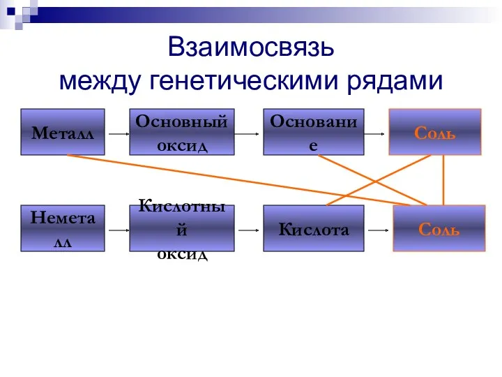 Взаимосвязь между генетическими рядами Металл Основный оксид Основание Соль Неметалл Кислотный оксид Кислота Соль