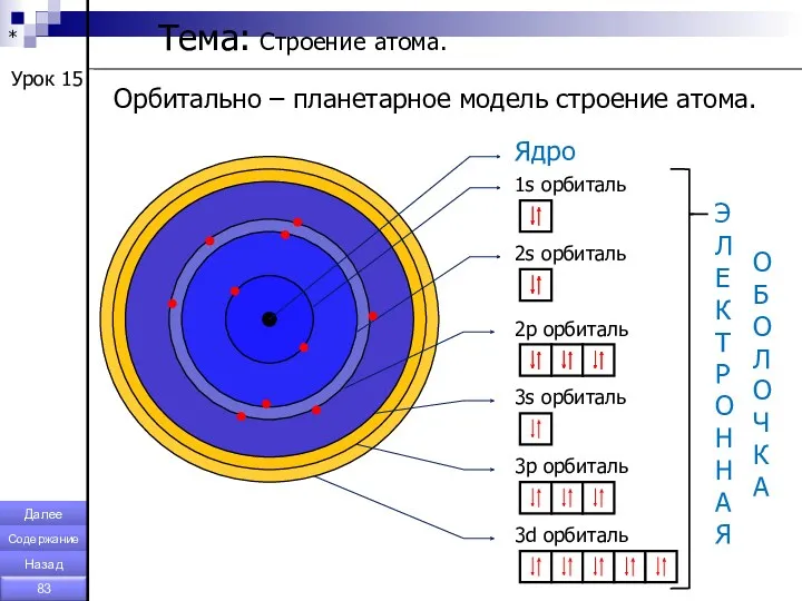 * Урок 15 Орбитально – планетарное модель строение атома. Тема: