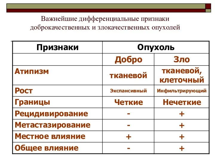 Важнейшие дифференциальные признаки доброкачественных и злокачественных опухолей