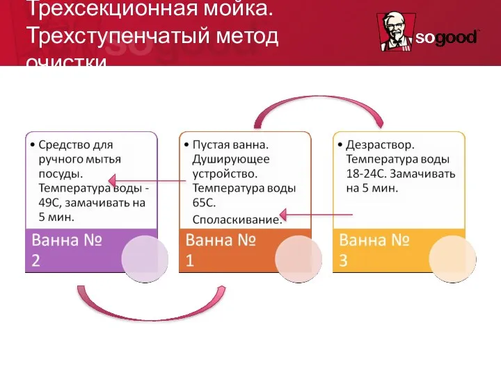 Трехсекционная мойка. Трехступенчатый метод очистки.