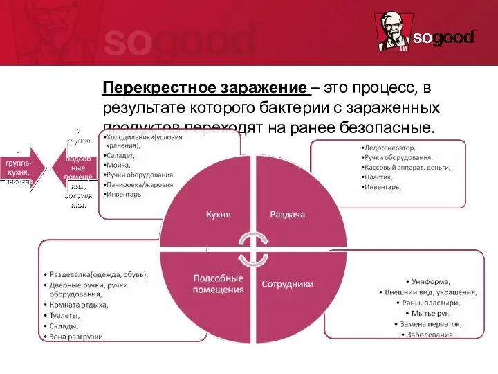 Перекрестное заражение. Мозговой штурм. Перекрестное заражение – это процесс, в