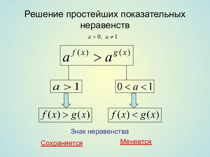 Решение простейших показательных неравенств Знак неравенства Сохраняется Меняется