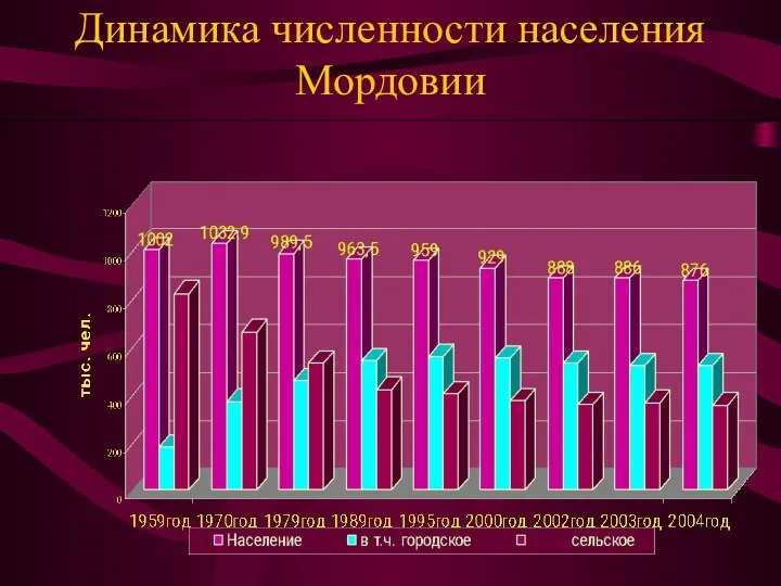 Динамика численности населения Мордовии
