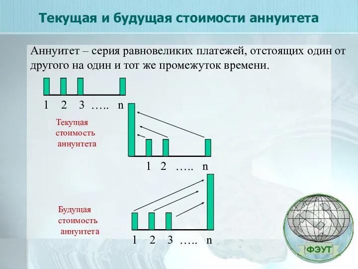 Текущая и будущая стоимости аннуитета Аннуитет – серия равновеликих платежей,