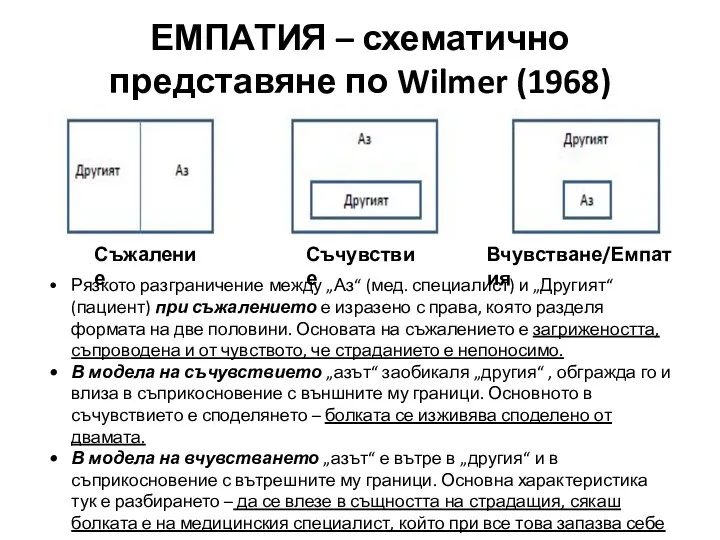 ЕМПАТИЯ – схематично представяне по Wilmer (1968) Съжаление Съчувствие Вчувстване/Емпатия