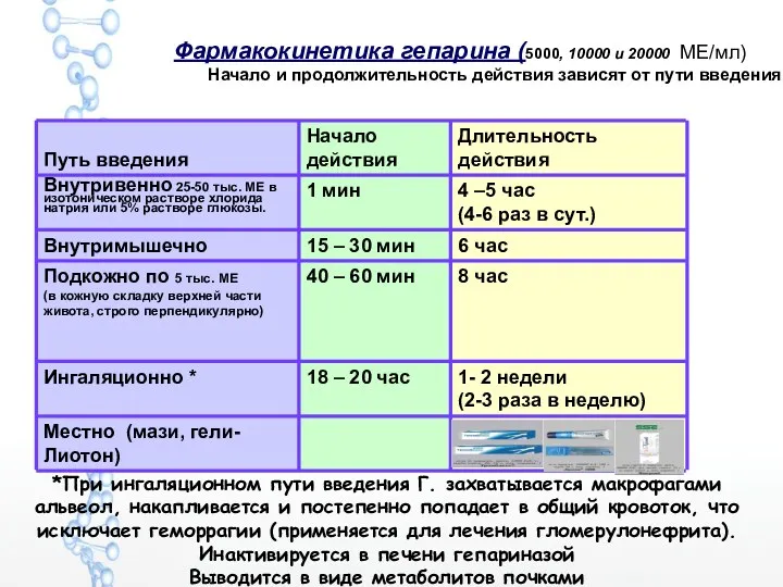 Фармакокинетика гепарина (5000, 10000 и 20000 МЕ/мл) Начало и продолжительность