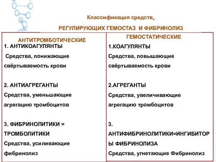 АНТИТРОМБОТИЧЕСКИЕ 1. АНТИКОАГУЛЯНТЫ Средства, понижающие свёртываемость крови 2. АНТИАГРЕГАНТЫ Средства,