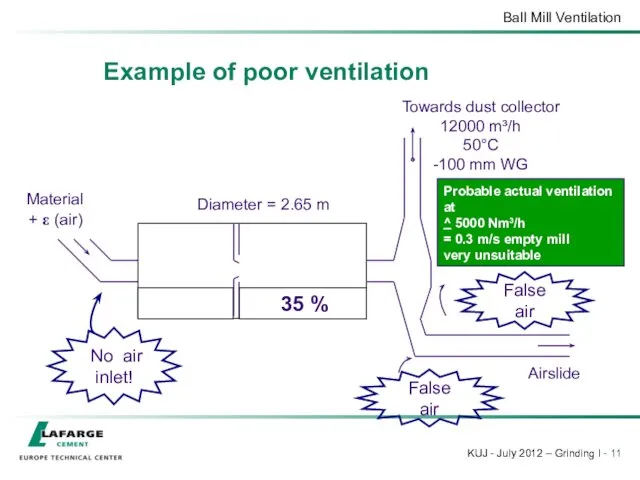 Material + ε (air) Towards dust collector 12000 m³/h 50°C