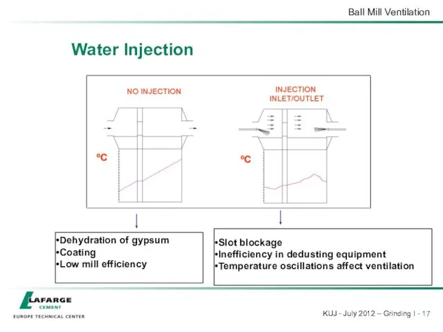 Water Injection Dehydration of gypsum Coating Low mill efficiency Slot