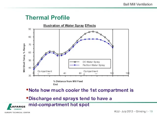 Thermal Profile Note how much cooler the 1st compartment is