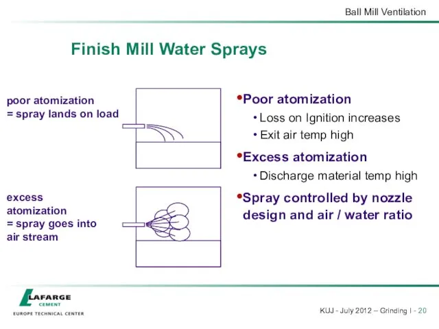 Finish Mill Water Sprays Poor atomization Loss on Ignition increases