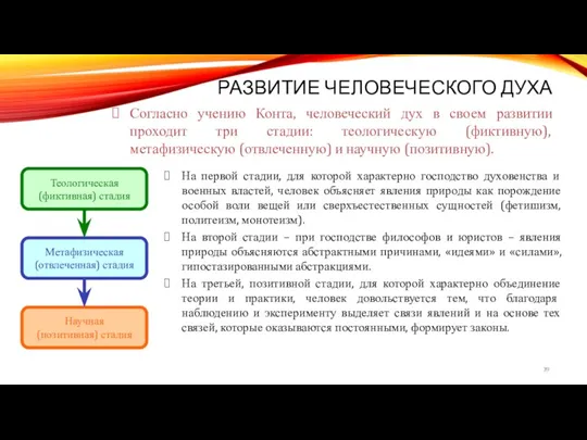 РАЗВИТИЕ ЧЕЛОВЕЧЕСКОГО ДУХА Теологическая (фиктивная) стадия Метафизическая (отвлеченная) стадия Научная