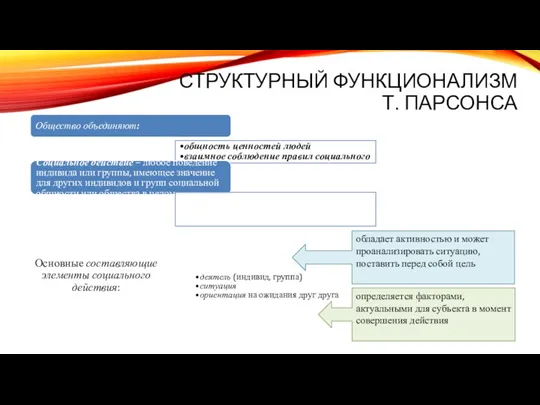 СТРУКТУРНЫЙ ФУНКЦИОНАЛИЗМ Т. ПАРСОНСА Общество объединяют: общность ценностей людей взаимное