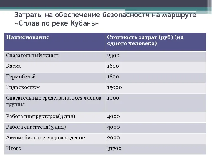 Затраты на обеспечение безопасности на маршруте «Сплав по реке Кубань»