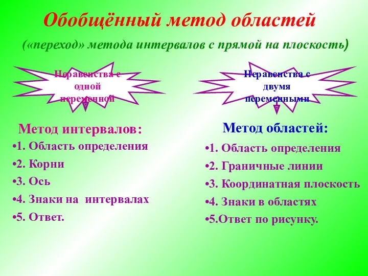 («переход» метода интервалов с прямой на плоскость) 1. Область определения