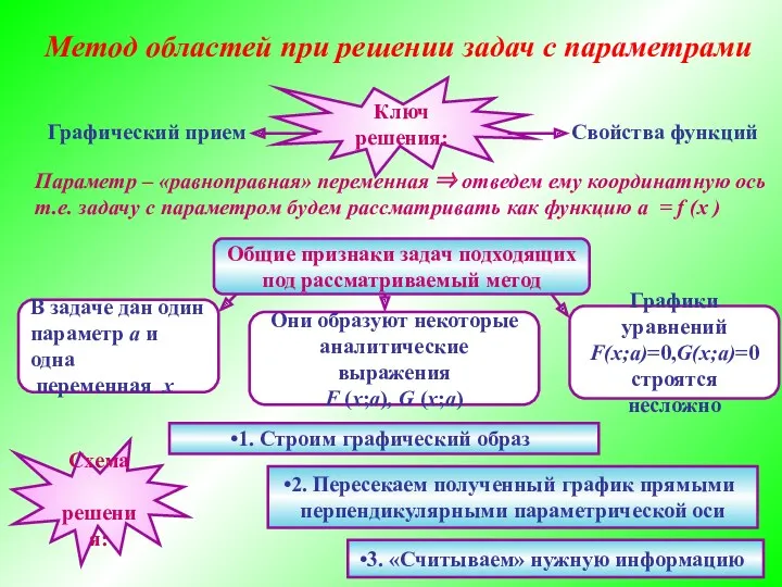 Метод областей при решении задач с параметрами Ключ решения: Графический