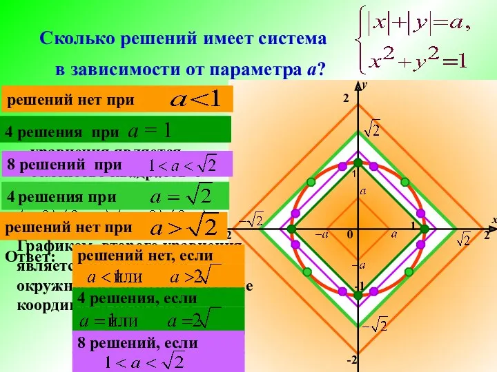 Сколько решений имеет система в зависимости от параметра а? 2