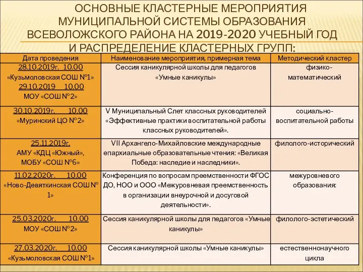 ОСНОВНЫЕ КЛАСТЕРНЫЕ МЕРОПРИЯТИЯ МУНИЦИПАЛЬНОЙ СИСТЕМЫ ОБРАЗОВАНИЯ ВСЕВОЛОЖСКОГО РАЙОНА НА 2019-2020 УЧЕБНЫЙ ГОД И РАСПРЕДЕЛЕНИЕ КЛАСТЕРНЫХ ГРУПП: