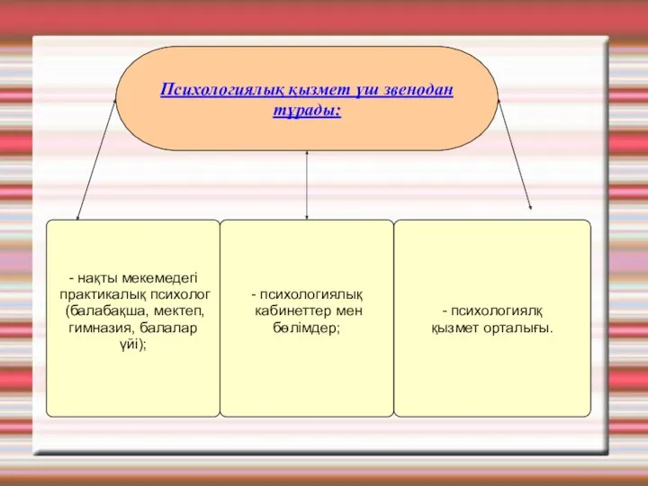 Психологиялық қызмет үш звенодан тұрады: - нақты мекемедегі практикалық психолог