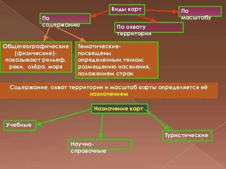 Виды карт По содержанию По охвату территории По масштабу Общегеографические