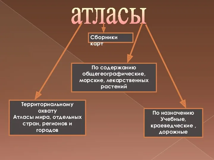 атласы Сборники карт Территориальному охвату Атласы мира, отдельных стран, регионов