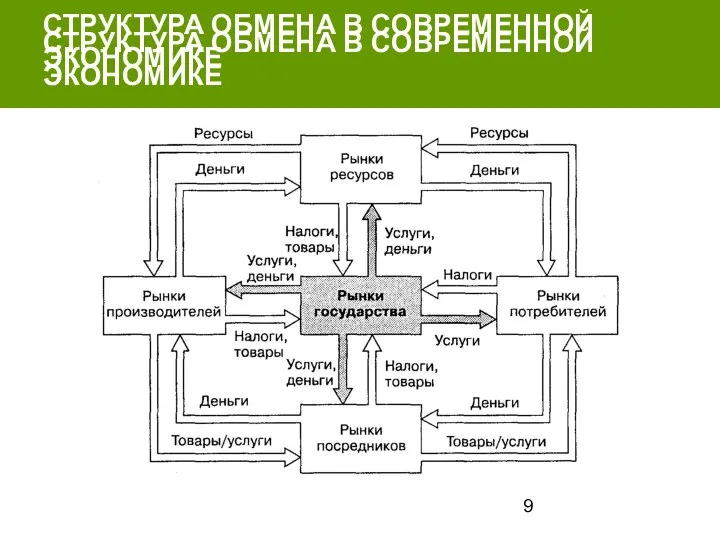 СТРУКТУРА ОБМЕНА В СОВРЕМЕННОЙ ЭКОНОМИКЕ СТРУКТУРА ОБМЕНА В СОВРЕМЕННОЙ ЭКОНОМИКЕ