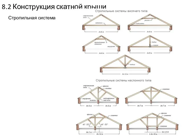 8.2 Конструкция скатной крыши Стропильная система