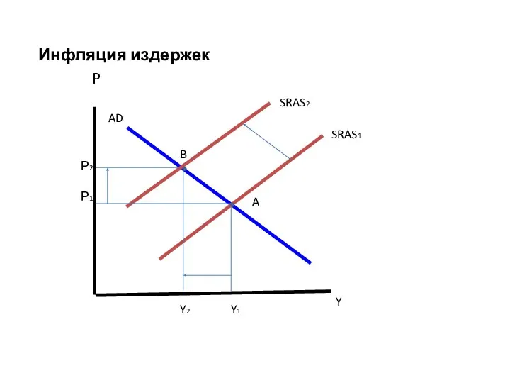 Инфляция издержек P Р2 Р1 SRAS2 SRAS1 AD B A Y2 Y1 Y