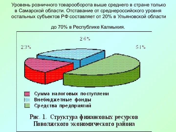 Уровень розничного товарооборота выше среднего в стране только в Самарской области. Отставание от