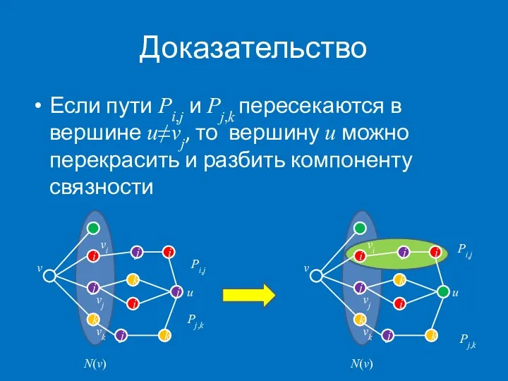 Доказательство Если пути Pi,j и Pj,k пересекаются в вершине u≠vj,