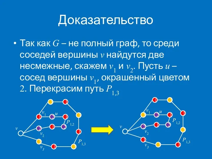 Доказательство Так как G – не полный граф, то среди