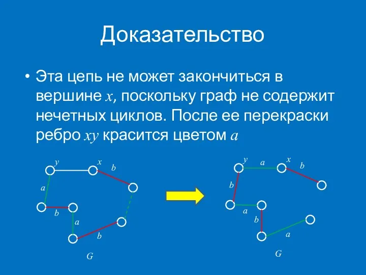 Доказательство Эта цепь не может закончиться в вершине x, поскольку