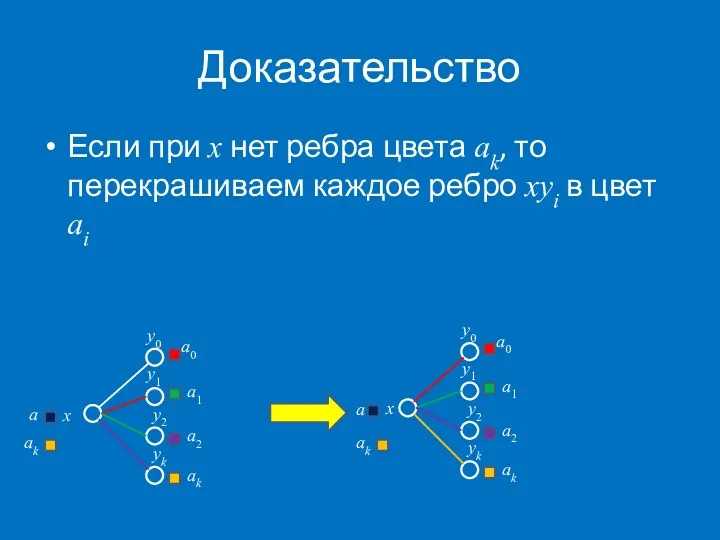 Доказательство Если при x нет ребра цвета ak, то перекрашиваем