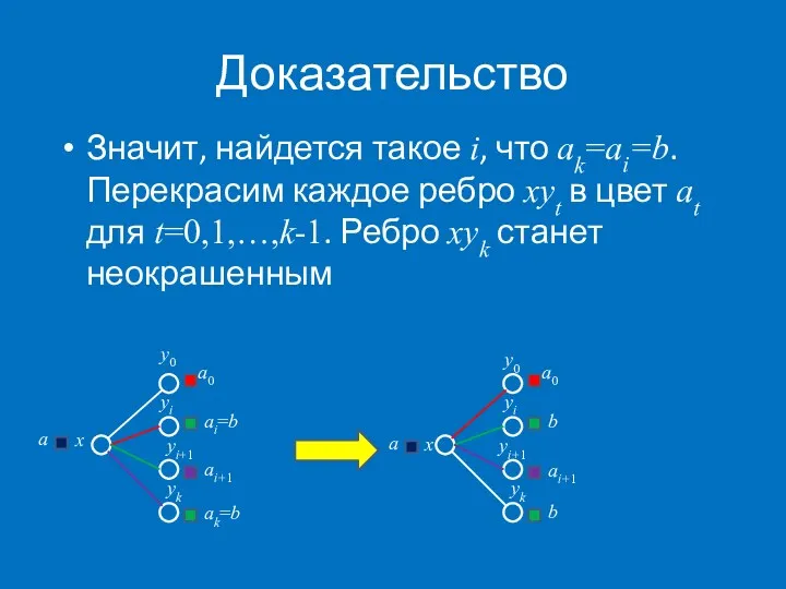 Доказательство Значит, найдется такое i, что ak=ai=b. Перекрасим каждое ребро