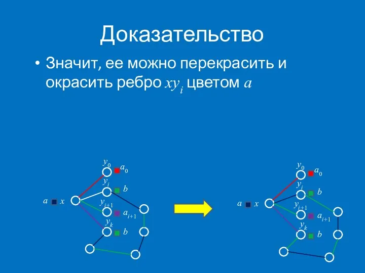 Доказательство Значит, ее можно перекрасить и окрасить ребро xyi цветом