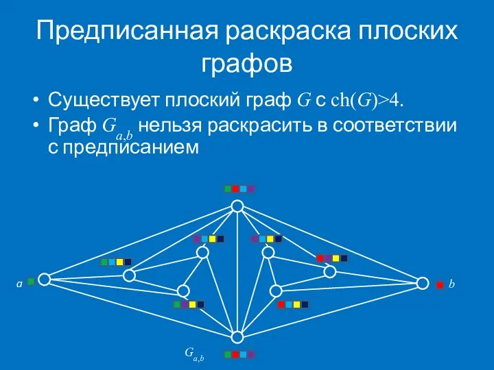 Предписанная раскраска плоских графов Существует плоский граф G с ch(G)>4.