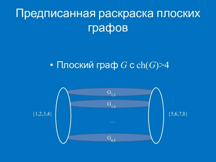 Предписанная раскраска плоских графов G1,5 G1,6 G4,8 {1,2,3,4} {5,6,7,8} … Плоский граф G с ch(G)>4