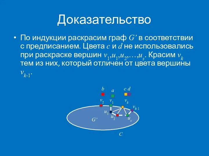 Доказательство По индукции раскрасим граф G’ в соответствии с предписанием.