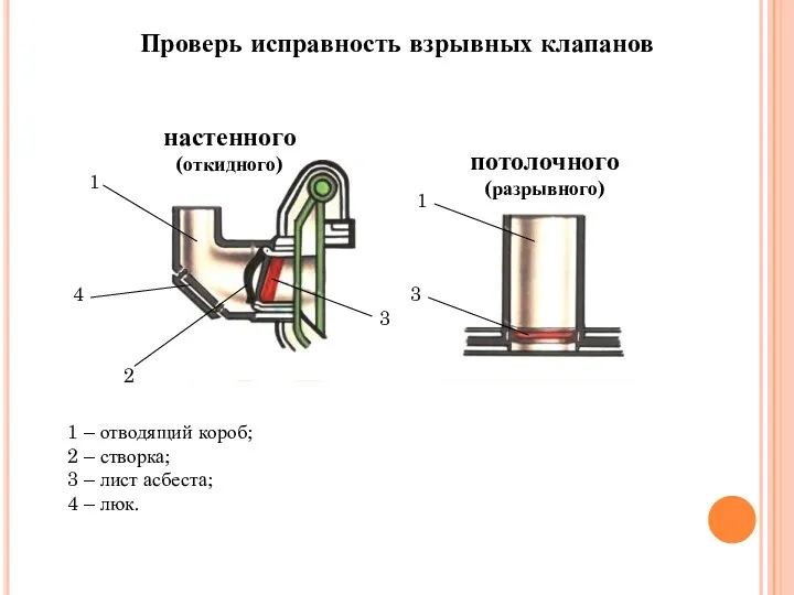 Проверь исправность взрывных клапанов настенного (откидного) потолочного (разрывного) 1 3