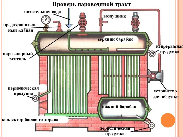 Проверь пароводяной тракт питательная вода предохранитель- ный клапан парозапорный вентиль