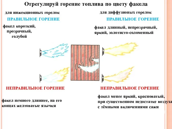 Отрегулируй горение топлива по цвету факела для инжекционных горелок для