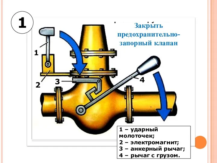 Закрыть предохранительно-запорный клапан 1 2 3 4 1 – ударный