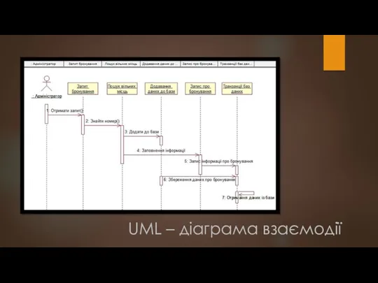 UML – діаграма взаємодії