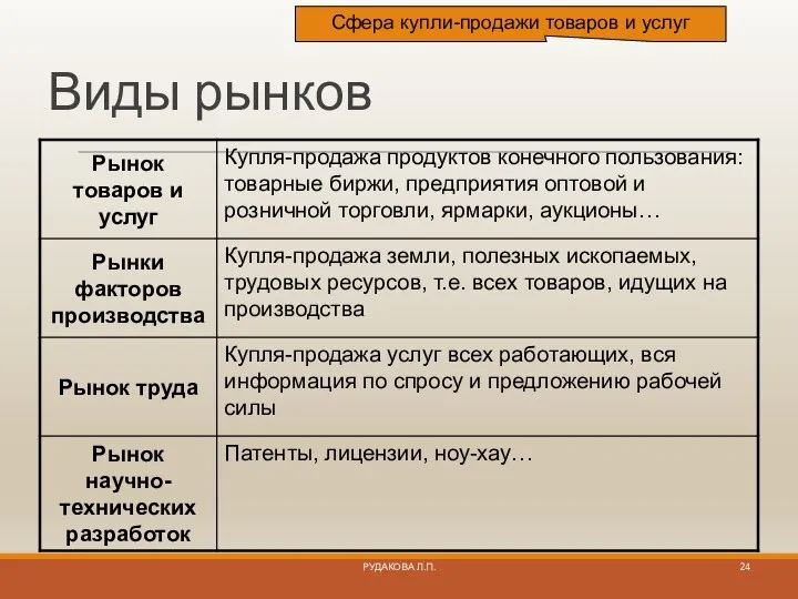 Виды рынков Сфера купли-продажи товаров и услуг РУДАКОВА Л.П.