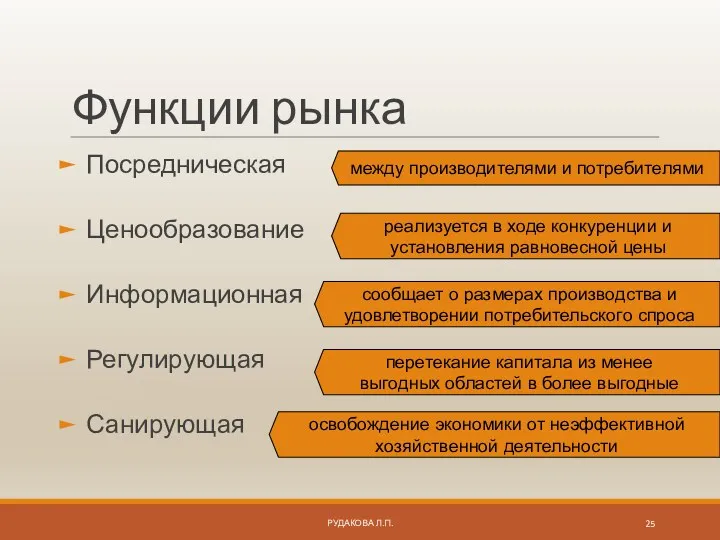 Функции рынка Посредническая Ценообразование Информационная Регулирующая Санирующая между производителями и