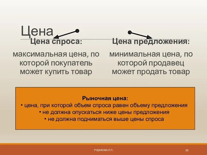 Цена Цена спроса: максимальная цена, по которой покупатель может купить