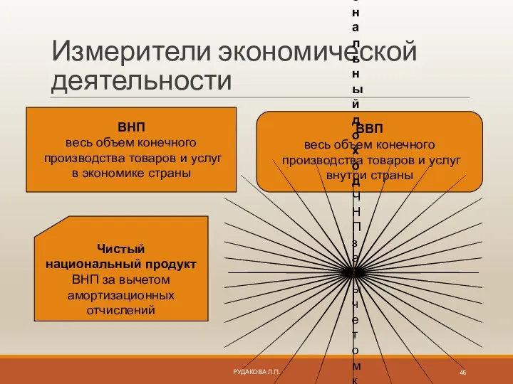 Измерители экономической деятельности ВНП весь объем конечного производства товаров и